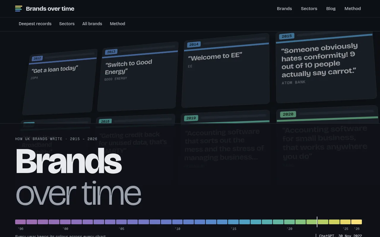 Screenshot of Brands over time
